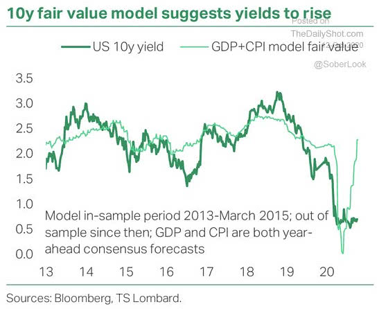 U.S. 10-Year Yield vs. GDP + CPI Model Fair Value