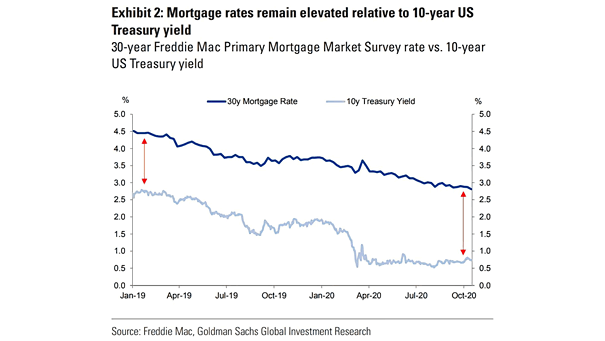 U.S. 30-Year Mortgage Rates vs. 10-Year U.S. Treasury Yield