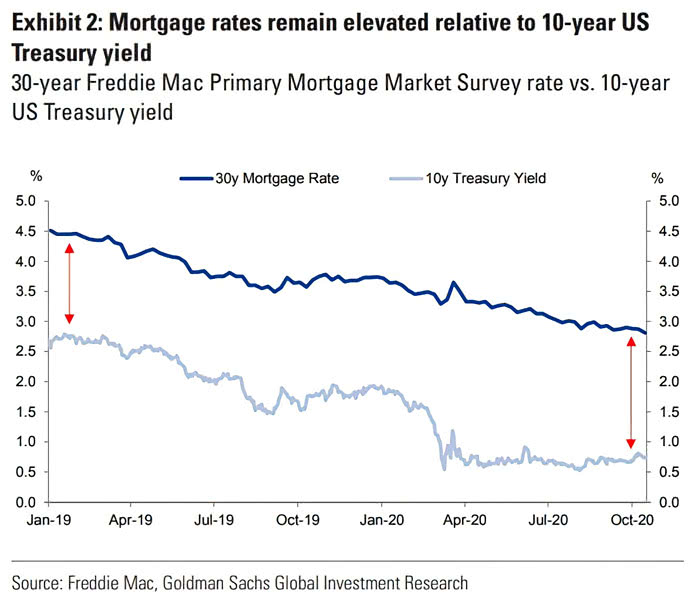U.S. 30-Year Mortgage Rates vs. 10-Year U.S. Treasury Yield