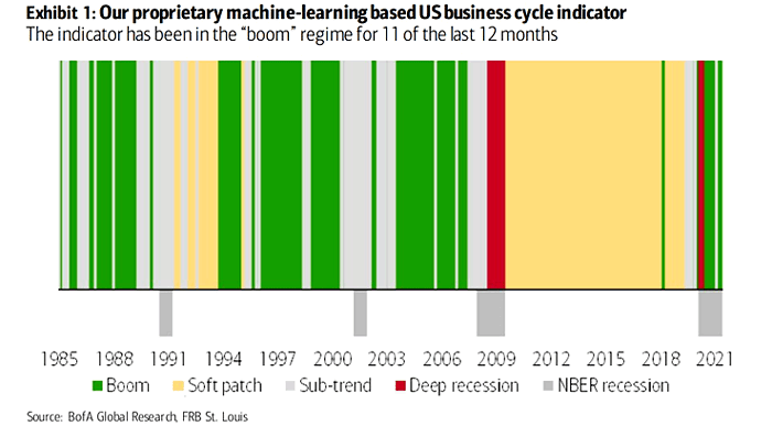 U.S. Business Cycle Indicator and NBER Recession