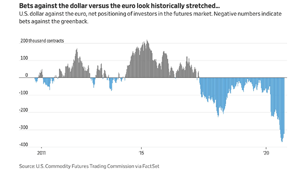 U.S. Dollar Against the Euro