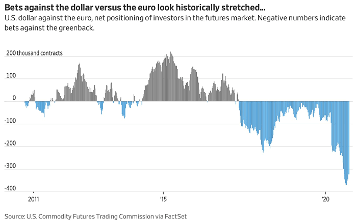 U.S. Dollar Against the Euro