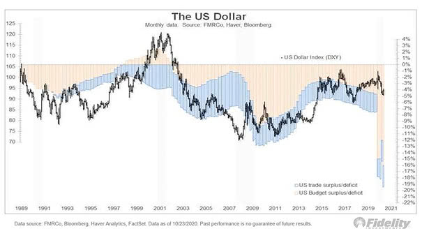 U.S. Dollar Index and U.S. Double Deficit