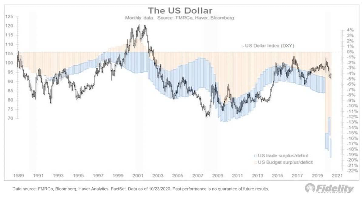 U.S. Dollar Index and U.S. Double Deficit