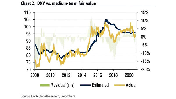 U.S. Dollar Index vs. Medium-Term Fair Value