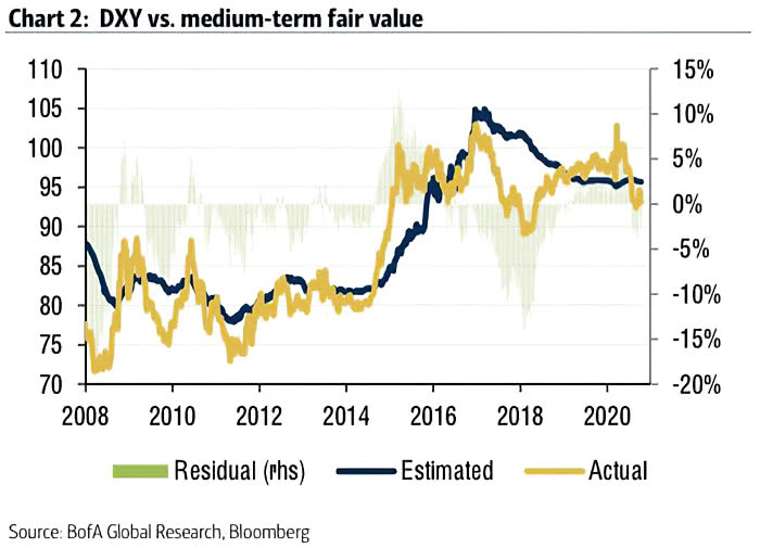 U.S. Dollar Index vs. Medium-Term Fair Value