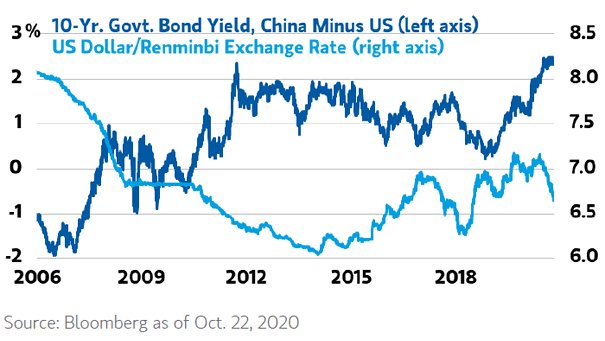U.S. Dollar/Renminbi Exchange Rate and 10-Year Government Bond Yield, China Minus U.S.