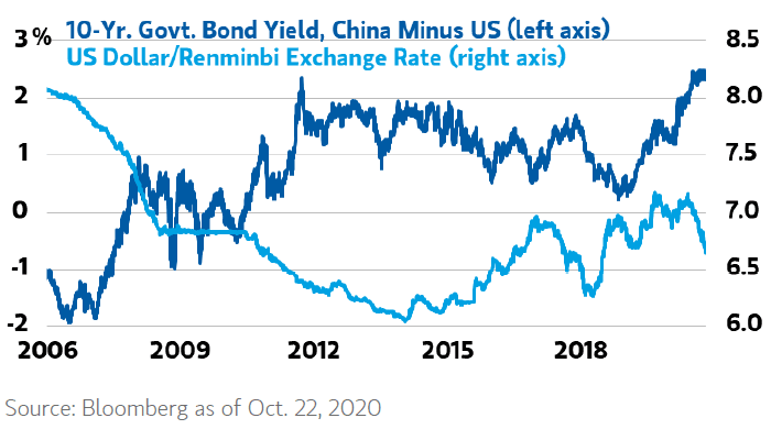 U.S. Dollar/Renminbi Exchange Rate and 10-Year Government Bond Yield, China Minus U.S.