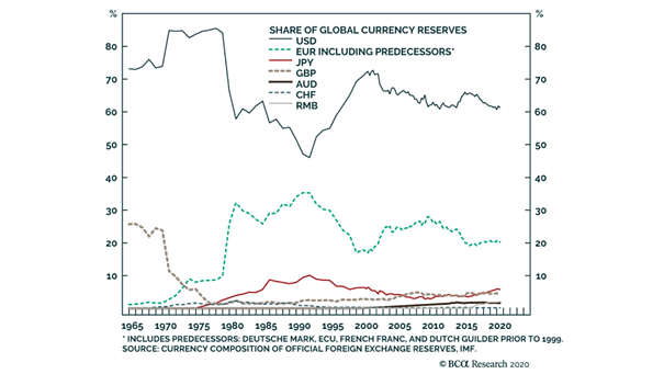 U.S. Dollar - Share of Global Currency Reserves