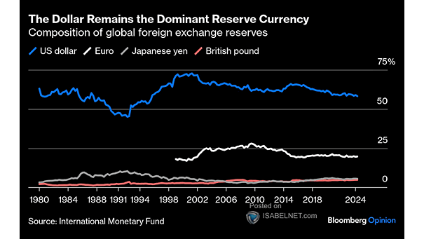 U.S. Dollar - Share of Global Currency Reserves