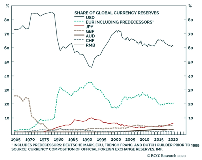 U.S. Dollar - Share of Global Currency Reserves
