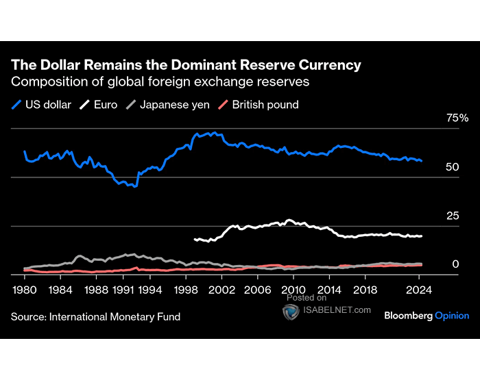 U.S. Dollar - Share of Global Currency Reserves