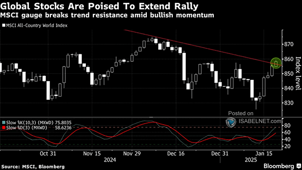 Global Stocks - MSCI ACWI Index