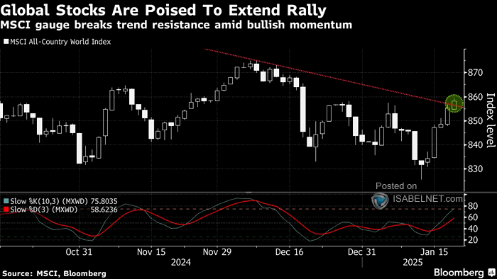 U.S. Dollar and MSCI ACWI Index