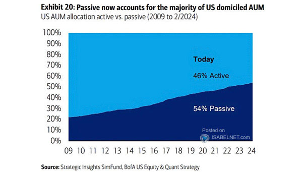 U.S. Domiciled Funds - Active vs. Passive as a % of Assets Under Management