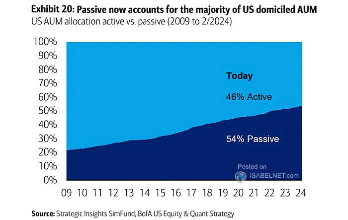 U.S. Domiciled Funds - Active vs. Passive as a % of Assets Under Management