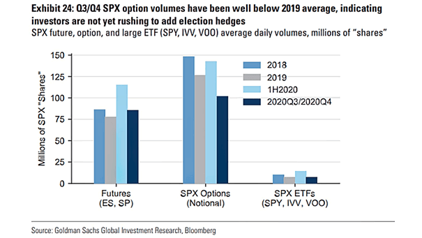 U.S. Election Hedges - S&P 500 Option Volumes