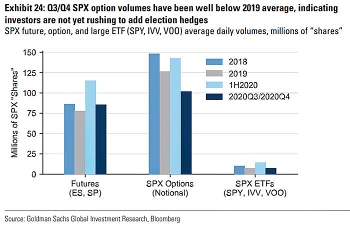 U.S. Election Hedges - S&P 500 Option Volumes