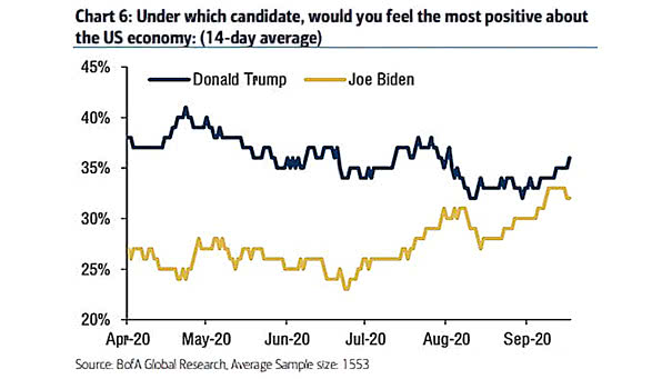 U.S. Election - Joe Biden vs. Donald Trump and the U.S. Economy