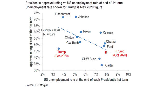 U.S. Election - President's Approval Rating vs. U.S. Unemployment Rate at the End of First Term