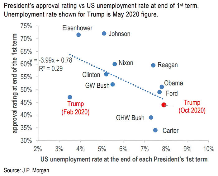 U.S. Election - President's Approval Rating vs. U.S. Unemployment Rate at the End of First Term