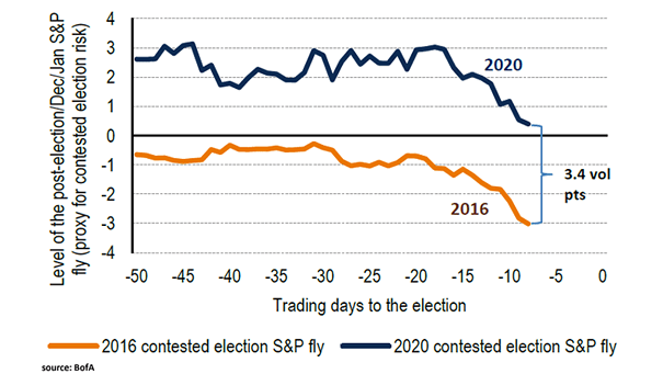 U.S. Election and Contested Election Risk
