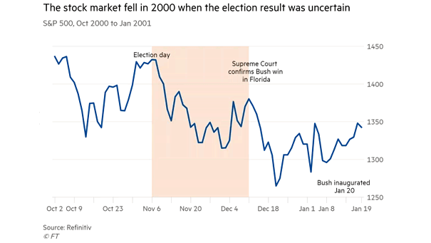 U.S. Election and S&P 500 from October 2000 to January 2001