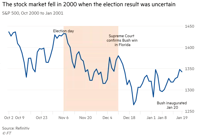 U.S. Election and S&P 500 from October 2000 to January 2001