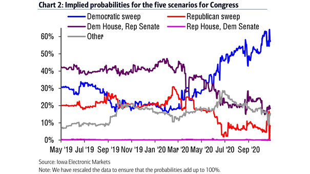U.S. Elections - Implied Probabilities for the Five Scenarios for Congress