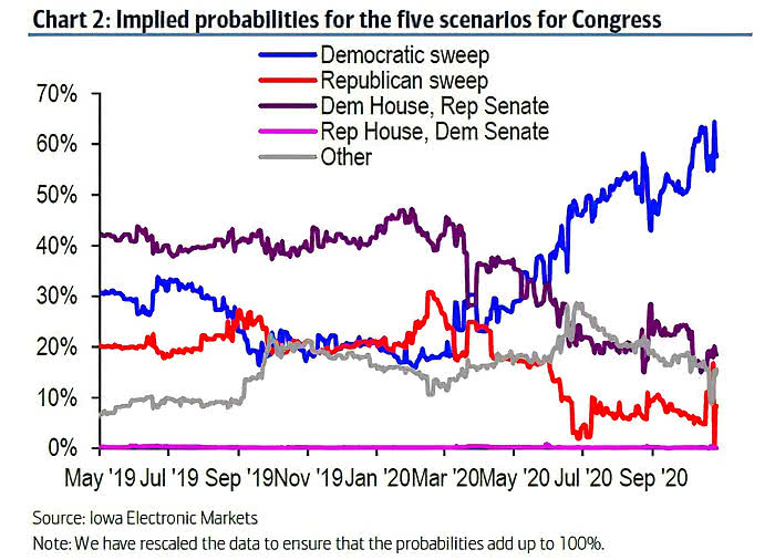 U.S. Elections - Implied Probabilities for the Five Scenarios for Congress