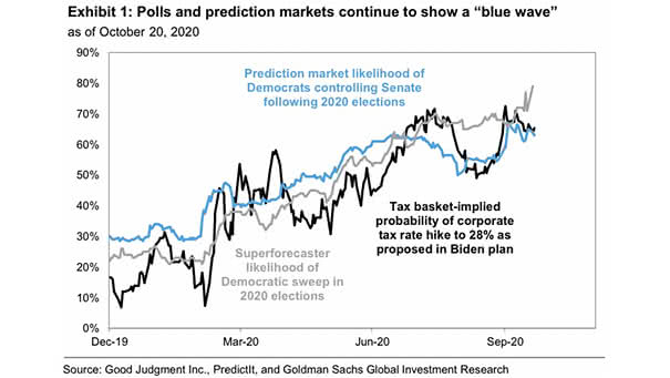 U.S. Elections - Polls and Prediction Markets