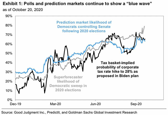 U.S. Elections - Polls and Prediction Markets
