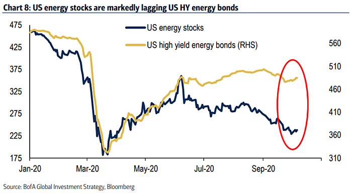 U.S. Energy Stocks vs. U.S. High Yield Energy Bonds