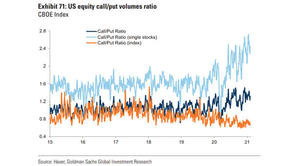 U.S. Equity Call/Put Volumes Ratio