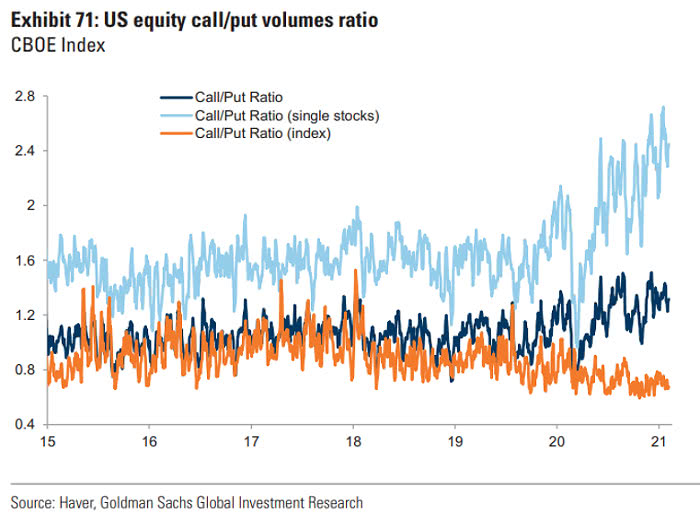 U.S. Equity Call/Put Volumes Ratio