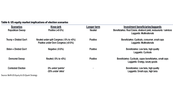 U.S. Equity Market Implications of Election Scenarios