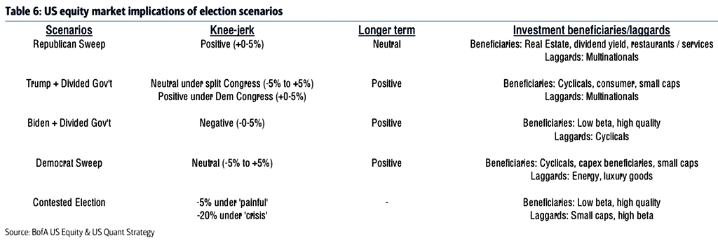 U.S. Equity Market Implications of Election Scenarios