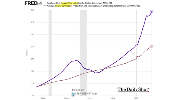 U.S. Home Prices vs. Wage Growth