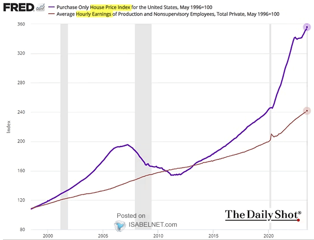 U.S. Home Prices vs. Wage Growth