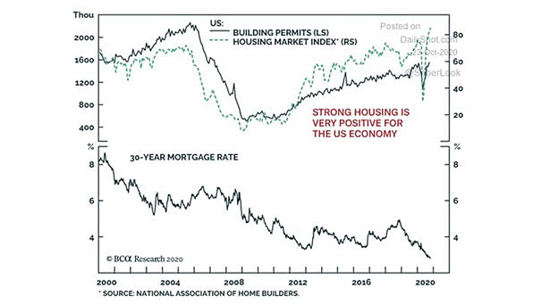 U.S. Housing Market and 30-Year Mortgage Rate
