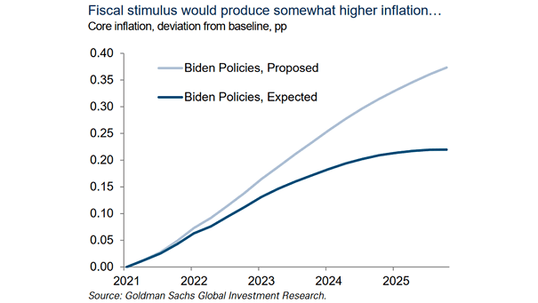 U.S. Inflation and Biden Policies