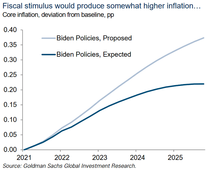 U.S. Inflation and Biden Policies