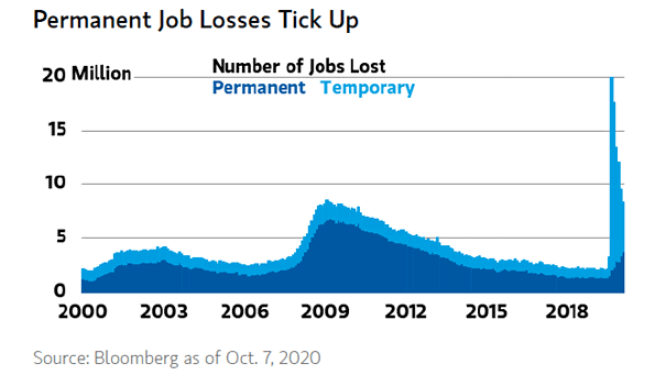U.S. Labor Market - Number of Jobs Lost