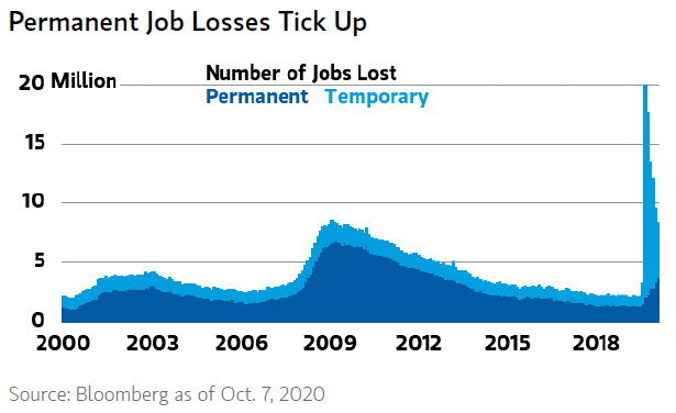 U.S. Labor Market - Number of Jobs Lost