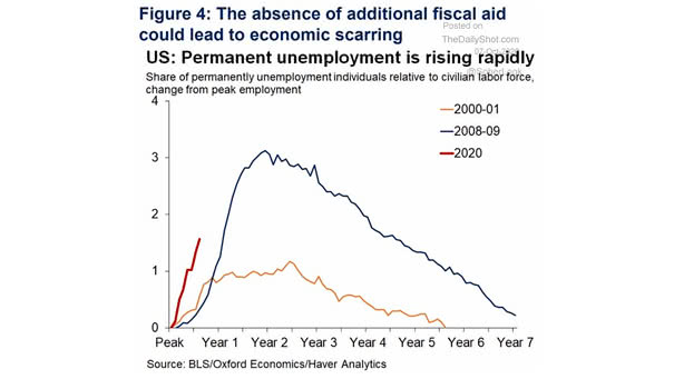 U.S. Permanent Unemployment