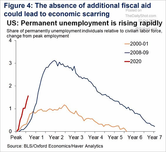 U.S. Permanent Unemployment
