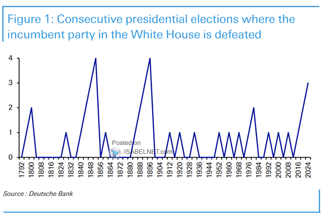 Consecutive Presidential Elections Where the Incumbent Party in the White House Is Defeated