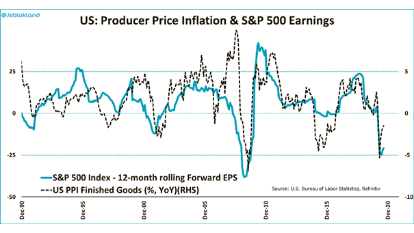 U.S. Producer Price Inflation and S&P 500 Earnings
