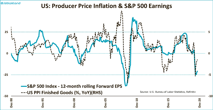 U.S. Producer Price Inflation and S&P 500 Earnings
