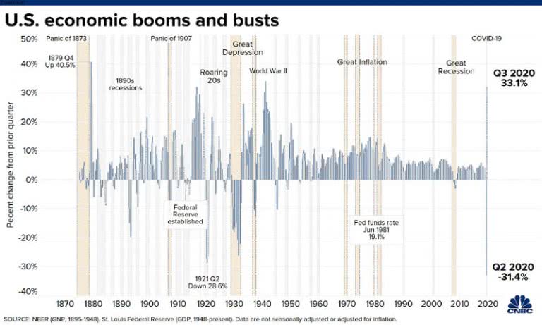 U.S. Real GDP – Economic Booms and Buts – ISABELNET
